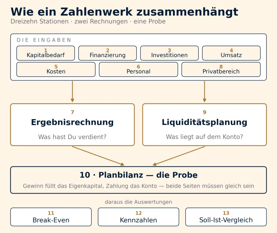 Übersicht des Zahlenwerks: Oben eine Reihe von Eingaben — Kapitalbedarf, Finanzierung, Investitionen, Umsatz, Kosten, Personal, Privatbereich. Sie münden in zwei Rechnungen nebeneinander: Ergebnisrechnung, die den Gewinn ermittelt, und Liquiditätsplanung, die den Kontostand ermittelt. Beide führen auf die Planbilanz als Rechenprobe. Darunter drei Auswertungen: Break-Even, Kennzahlen und Soll-Ist-Vergleich.