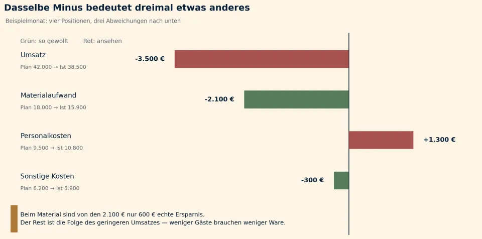 Balkendiagramm mit vier Positionen eines Beispielmonats: Umsatz minus 3.500 Euro rot, Materialaufwand minus 2.100 Euro grün, Personalkosten plus 1.300 Euro rot, sonstige Kosten minus 300 Euro grün