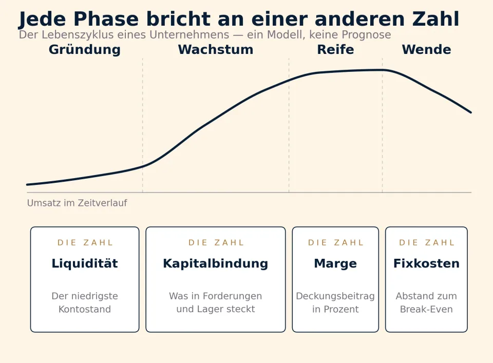 Kurve über vier Phasen eines Unternehmens: Gründung, Wachstum, Reife und Wende. Unter jeder Phase steht die Zahl, auf die es dort ankommt — Liquidität in der Gründung, gebundenes Kapital im Wachstum, Deckungsbeitragsmarge in der Reife, Fixkostenblock in der Wende.
