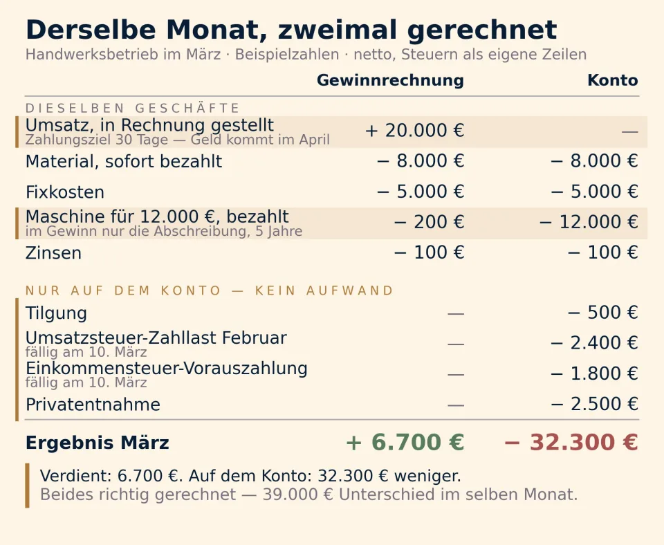 Gegenüberstellung eines Beispielmonats in zwei Spalten, Gewinnrechnung und Konto. Dieselben Geschäfte: Umsatz 20.000 Euro nur in der Gewinnrechnung, Material 8.000 und Fixkosten 5.000 in beiden, Maschine mit 200 Euro Abschreibung gegenüber 12.000 Euro Kaufpreis, Zinsen 100 in beiden. Nur auf dem Konto: Tilgung 500, Umsatzsteuer-Zahllast 2.400, Einkommensteuer-Vorauszahlung 1.800, Privatentnahme 2.500. Ergebnis: plus 6.700 Euro Gewinn, minus 32.300 Euro auf dem Konto.