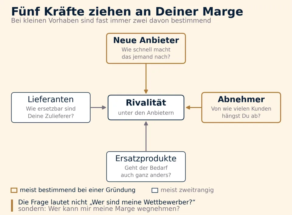 Die fünf Wettbewerbskräfte in der klassischen Anordnung: In der Mitte die Rivalität unter bestehenden Anbietern, darum herum Abnehmer, Lieferanten, neue Anbieter und Ersatzprodukte. Zwei Kräfte sind hervorgehoben: die Verhandlungsmacht der Abnehmer und die Bedrohung durch neue Anbieter.