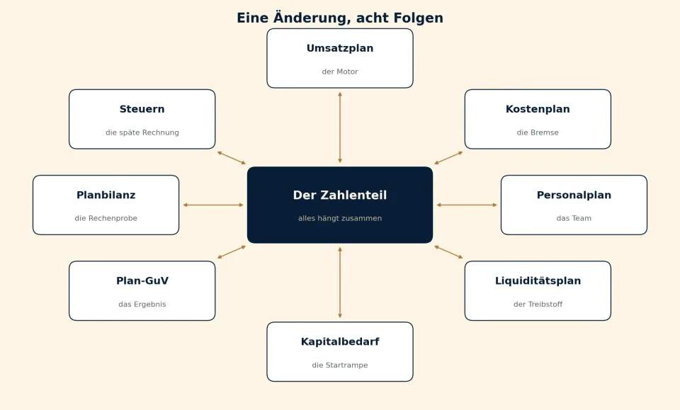 Diagramm: acht Teilpläne — Umsatz, Kosten, Personal, Liquidität, Kapitalbedarf, Plan-GuV, Planbilanz und Steuern — sind über den Zahlenteil miteinander verbunden
