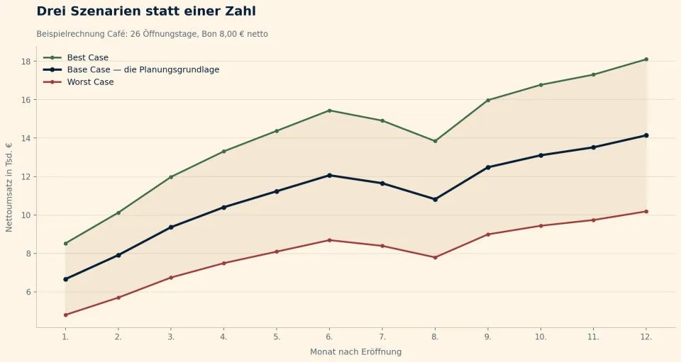 Liniendiagramm mit drei Umsatzverläufen über zwölf Monate: Best Case, Base Case und Worst Case für ein Beispiel-Café