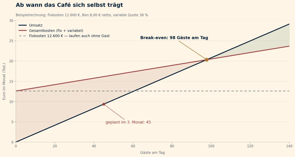 Break-even-Diagramm: Umsatzgerade und Gesamtkostenlinie schneiden sich bei 98 Gästen am Tag, während im dritten Monat nur 45 geplant sind