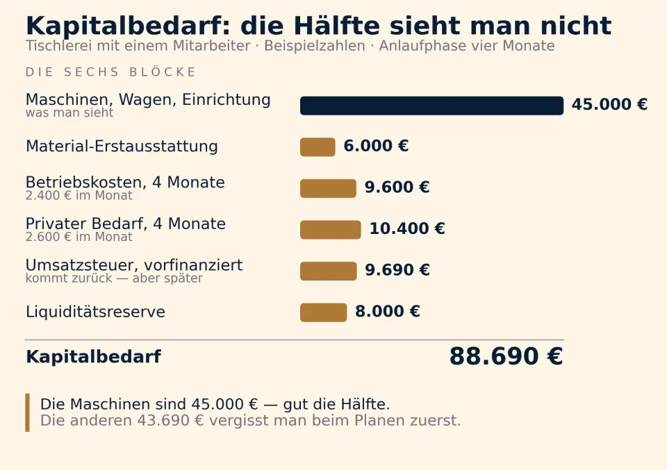 Balkendiagramm zum Kapitalbedarf einer Beispiel-Tischlerei: Maschinen, Wagen und Einrichtung 45.000 Euro; Material-Erstausstattung 6.000; Betriebskosten für vier Monate 9.600; privater Bedarf für vier Monate 10.400; vorfinanzierte Umsatzsteuer 9.690; Liquiditätsreserve 8.000. Kapitalbedarf zusammen 88.690 Euro.