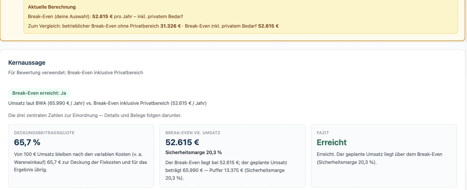 Break-Even-Analyse in RentaS: betrieblicher Break-even 31.326 Euro, Break-even inklusive Privatbereich 52.615 Euro, Deckungsbeitragsquote 65,7 Prozent, Sicherheitsmarge 20,3 Prozent