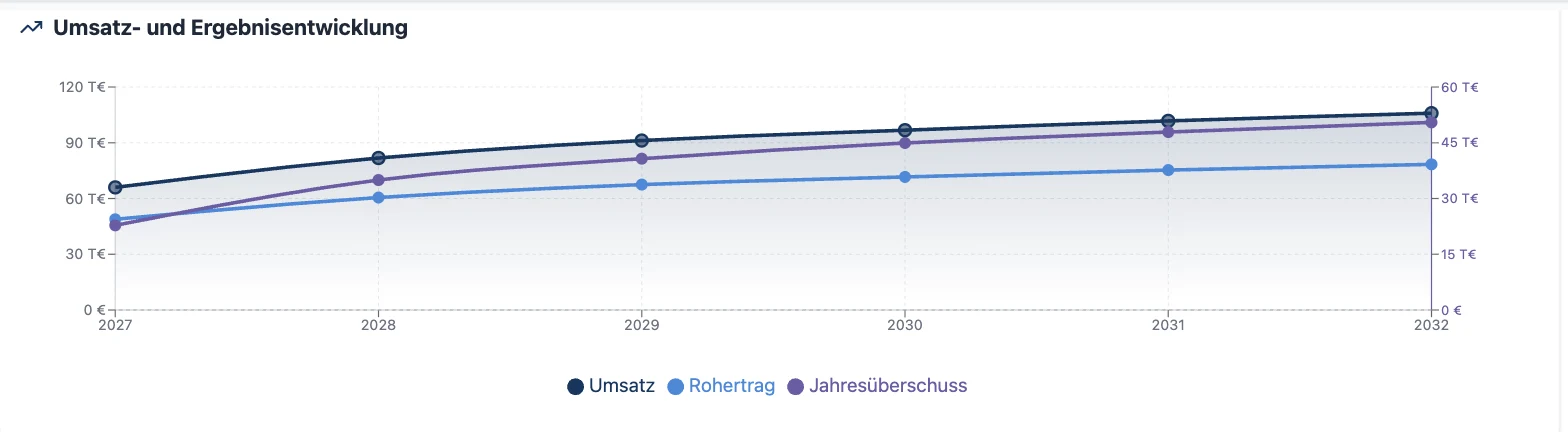 Liniendiagramm in RentaS: Umsatz, Rohertrag und Jahresüberschuss des Musterbetriebs von 2027 bis 2032, alle drei Linien steigen