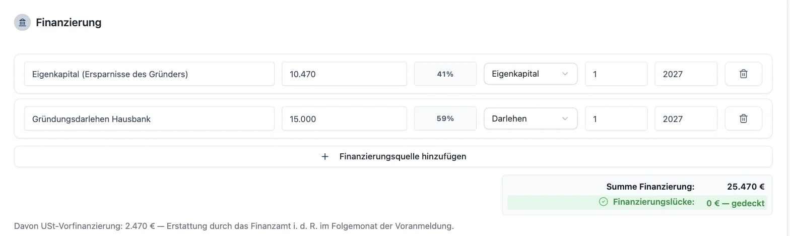 Finanzierung in RentaS: Eigenkapital 10.470 Euro mit 41 Prozent, Gründungsdarlehen Hausbank 15.000 Euro mit 59 Prozent, Summe 25.470 Euro, Finanzierungslücke 0 Euro gedeckt