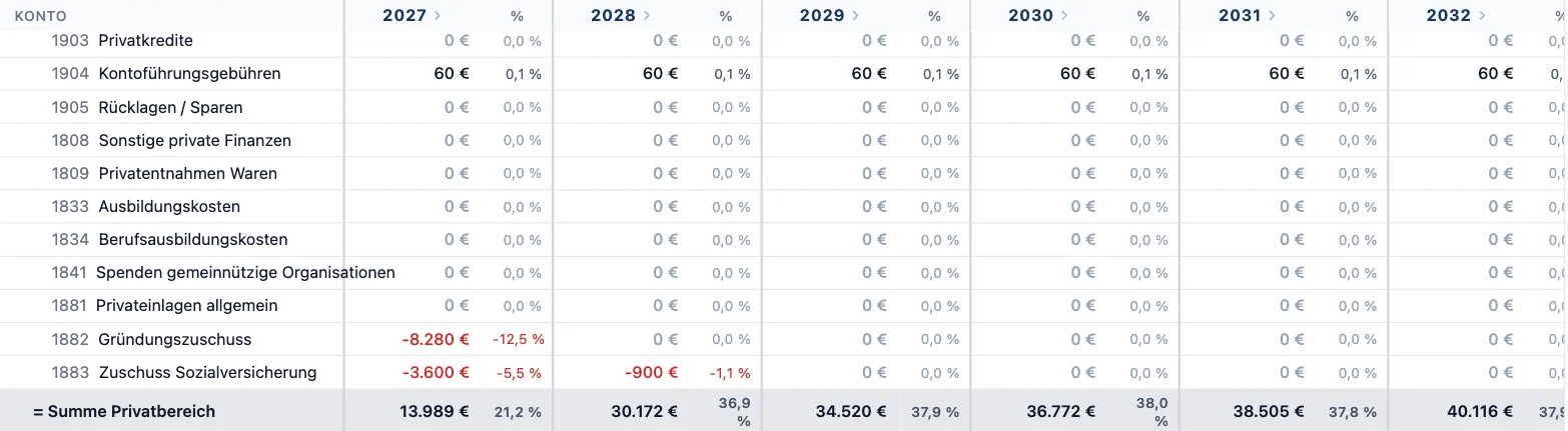 Privatbereich der BWA in RentaS über sechs Jahre: Gründungszuschuss minus 8.280 Euro und Zuschuss Sozialversicherung minus 3.600 Euro im Jahr 2027, Summe Privatbereich 13.989 Euro in 2027 und 30.172 Euro in 2028
