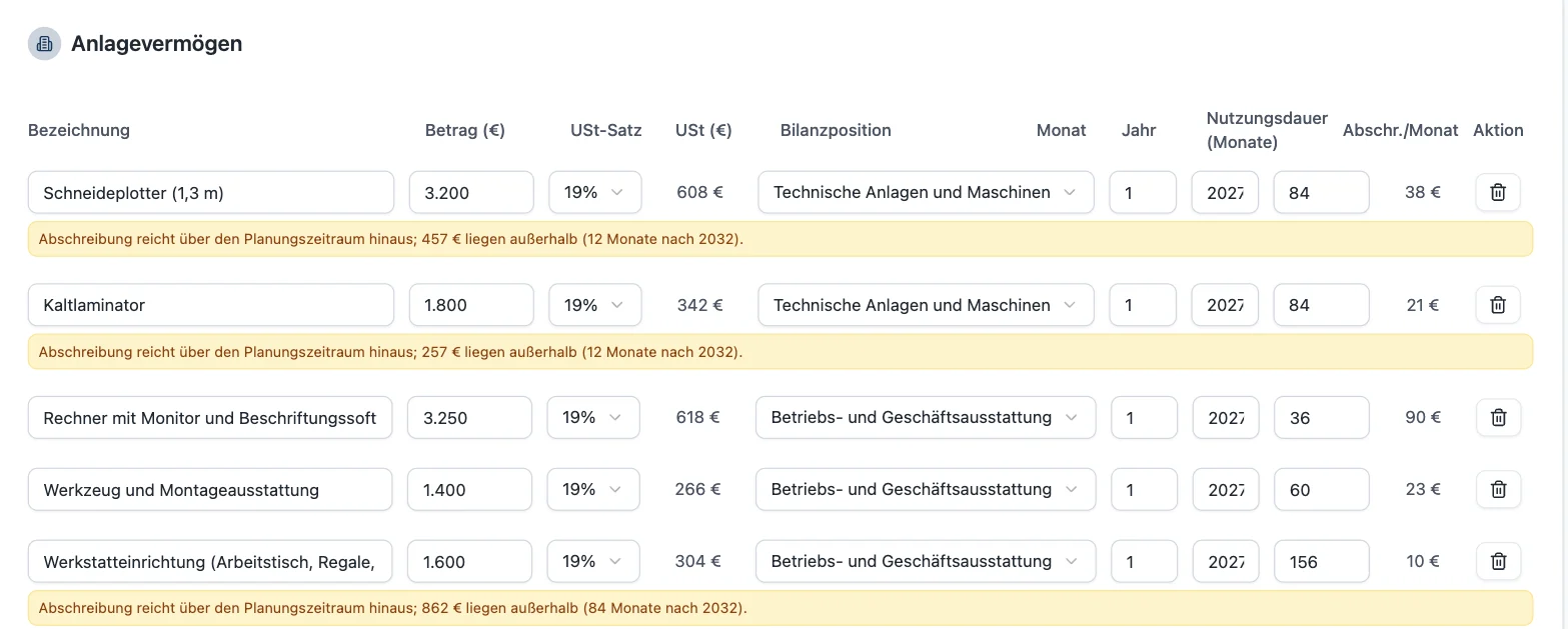 Kapitalbedarfsplanung in RentaS: fünf Anlagegüter mit Bezeichnung, Betrag, Umsatzsteuer, Bilanzposition, Nutzungsdauer und monatlicher Abschreibung