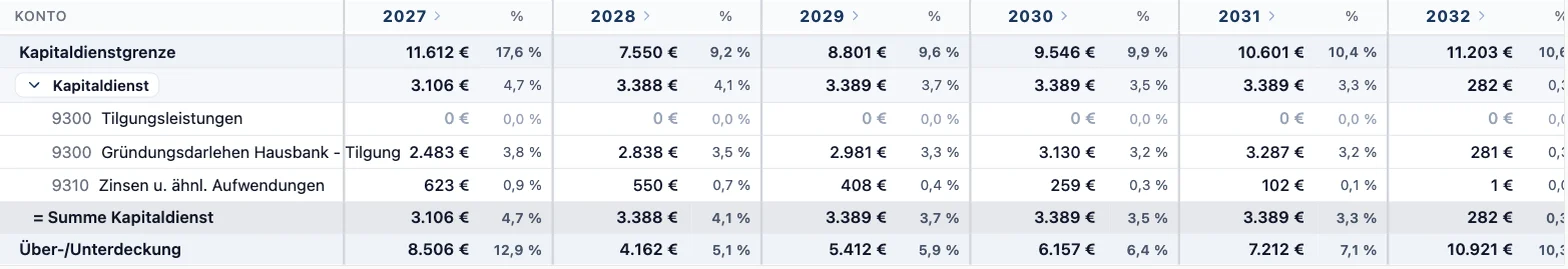 Kapitaldienst in der BWA von RentaS über sechs Jahre: Kapitaldienstgrenze 11.612 Euro in 2027, Tilgung 2.483 Euro, Zinsen 623 Euro, Summe Kapitaldienst 3.106 Euro und Überdeckung 8.506 Euro