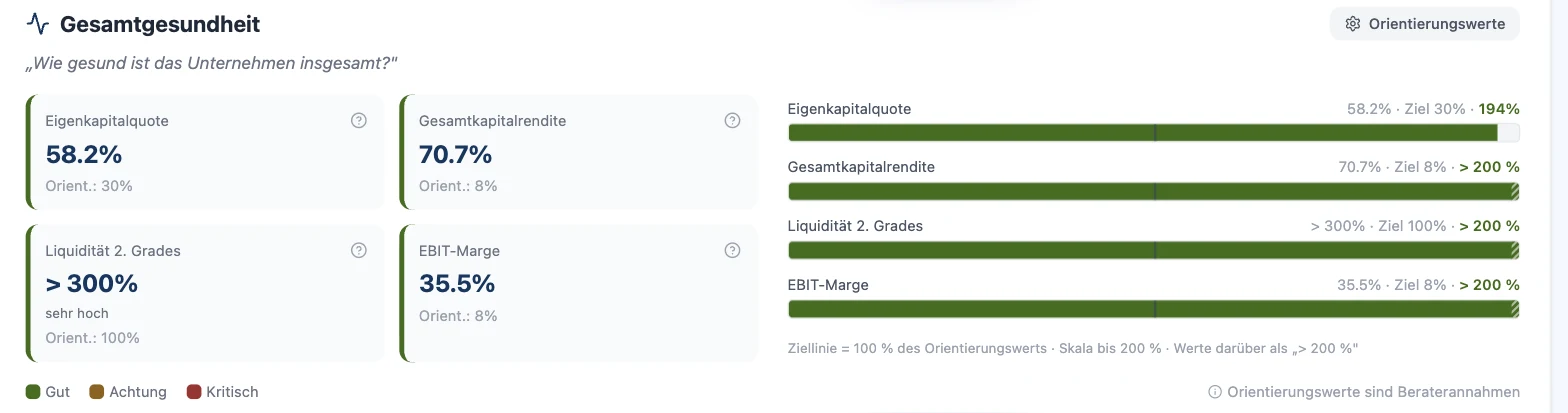 Kennzahlen-Auswertung in RentaS für 2027: Eigenkapitalquote 58,2 Prozent, Gesamtkapitalrendite 70,7 Prozent, Liquidität 2. Grades über 300 Prozent, EBIT-Marge 35,5 Prozent, alle vier Balken im grünen Bereich