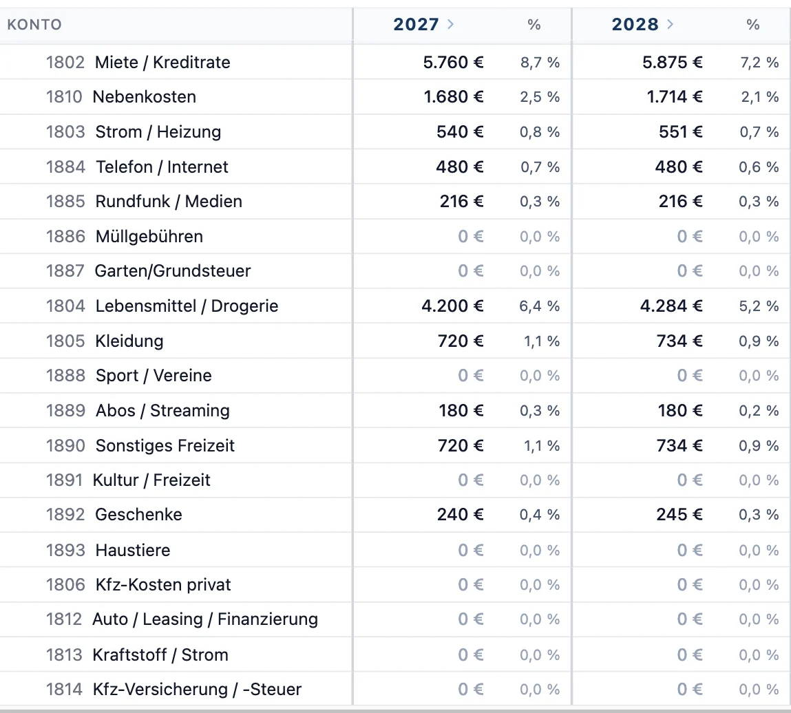 Privatbereich der BWA in RentaS: Einzelkonten von Miete über Lebensmittel bis Geschenke, mit den Beträgen für 2027 und 2028
